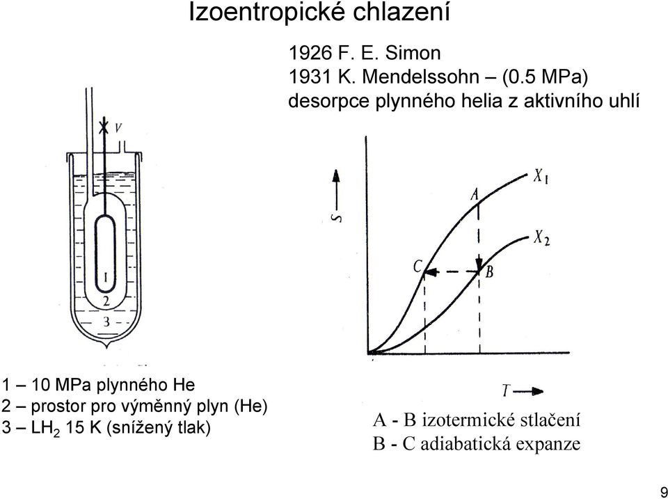 5 MPa) desorpce plynného helia z aktivního uhlí 1 10 MPa