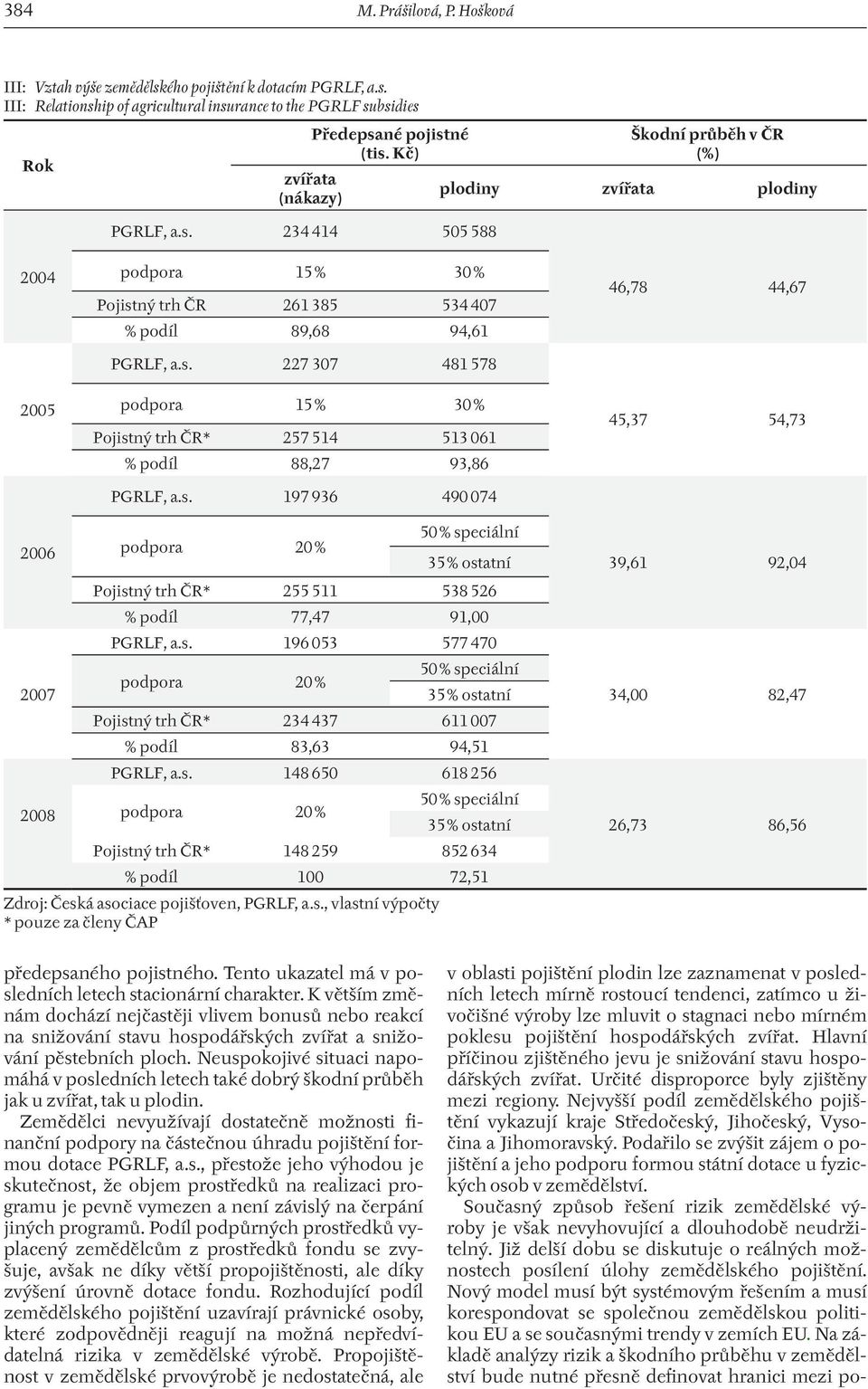 s. 197 936 490 074 46,78 44,67 45,37 54,73 2006 2007 50 % speciální podpora 20 % 35 % ostatní Pojistný trh ČR* 255 511 538 526 % podíl 77,47 91,00 PGRLF, a.s. 196 053 577 470 podpora 20 % 50 % speciální 35 % ostatní Pojistný trh ČR* 234 437 611 007 % podíl 83,63 94,51 PGRLF, a.