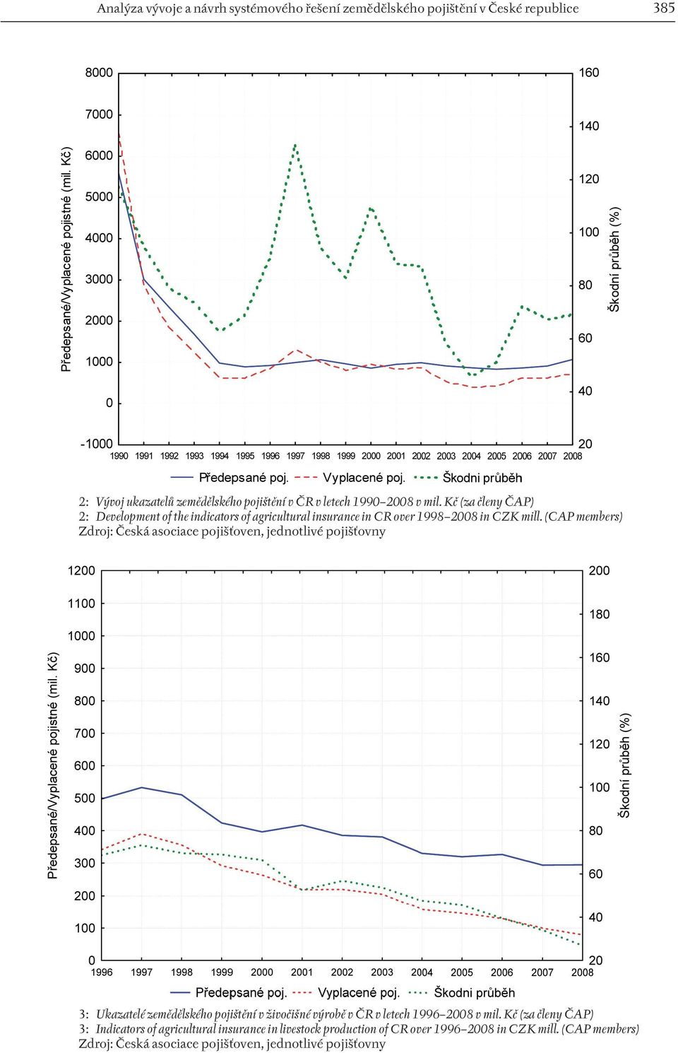 (CAP members) Zdroj: Česká asociace pojišťoven, jednotlivé pojišťovny 3: Ukazatelé zemědělského pojištění v živočišné výrobě v ČR v letech 1996 2008 v