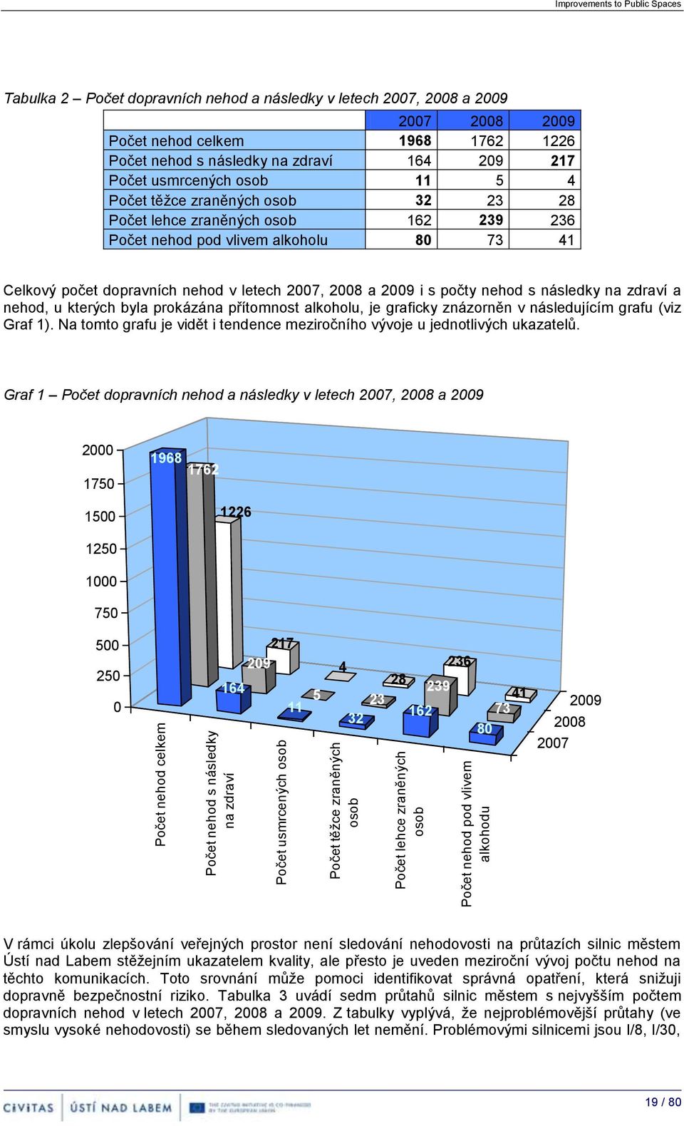 zraněných sb 162 239 236 Pčet nehd pd vlivem alkhlu 80 73 41 Celkvý pčet dpravních nehd v letech 2007, 2008 a 2009 i s pčty nehd s následky na zdraví a nehd, u kterých byla prkázána přítmnst alkhlu,