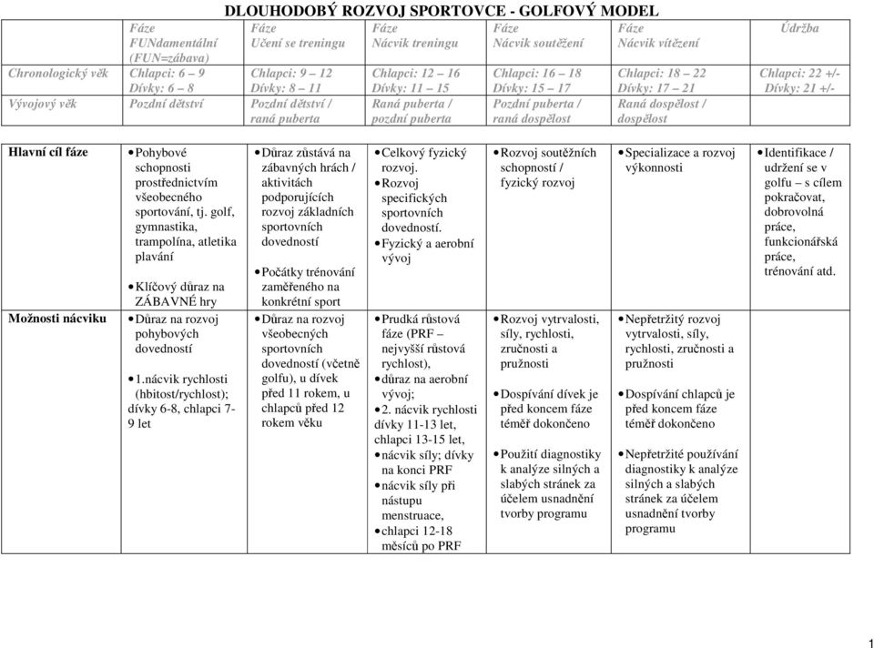 konkrétní sport rozvoj všeobecných sportovních dovedností (včetně golfu), u dívek před 11 rokem, u chlapců před 12 rokem věku Celkový fyzický rozvoj. Rozvoj specifických sportovních dovedností.