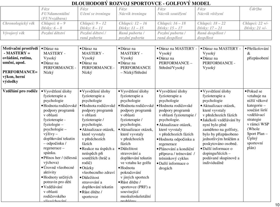 MASTERY - Vysoký PERFORMANCE - Vysoký Přeškolování & přizpůsobení Vzdělání pro rodiče Vysvětlení úlohy fyzioterapie a psychologie Hodnota rodičovské podpory programů v oblasti fyzioterapie -