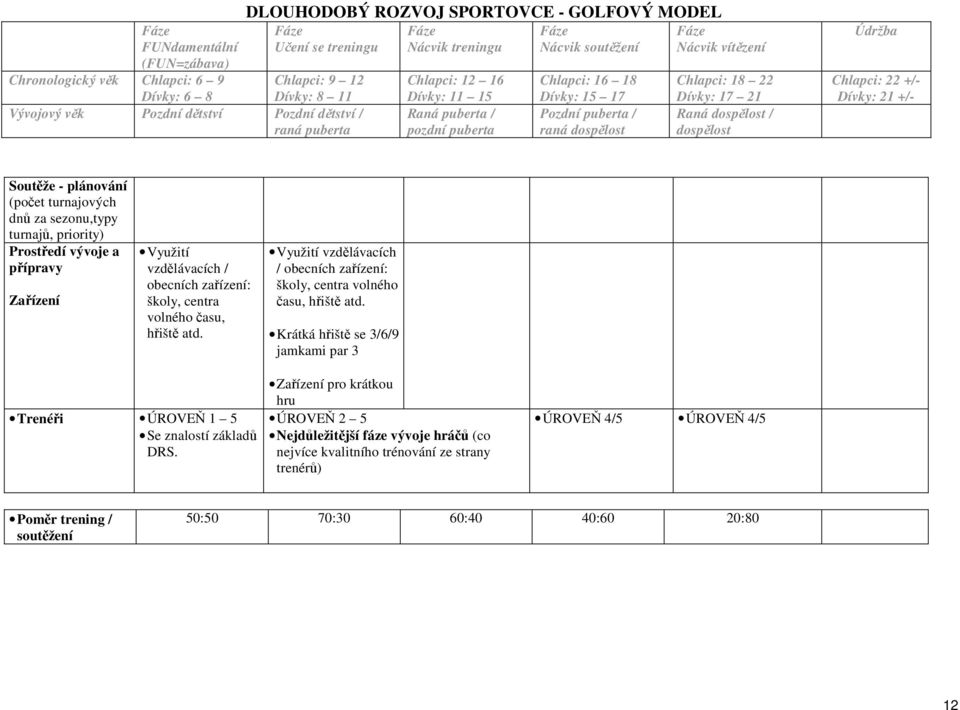 Krátká hřiště se 3/6/9 jamkami par 3 Trenéři ÚROVEŇ 1 5 Se znalostí základů DRS.