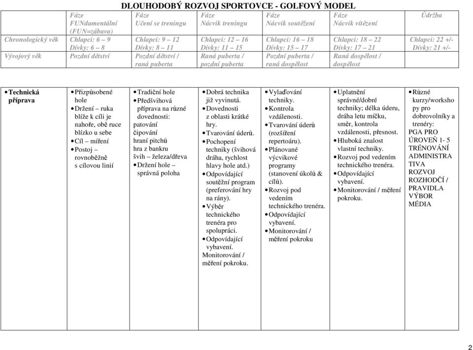 Pochopení techniky (švihová dráha, rychlost hlavy hole atd.) Odpovídající soutěžní program (preferování hry na rány). Výběr technického trenéra pro spolupráci. Odpovídající vybavení.