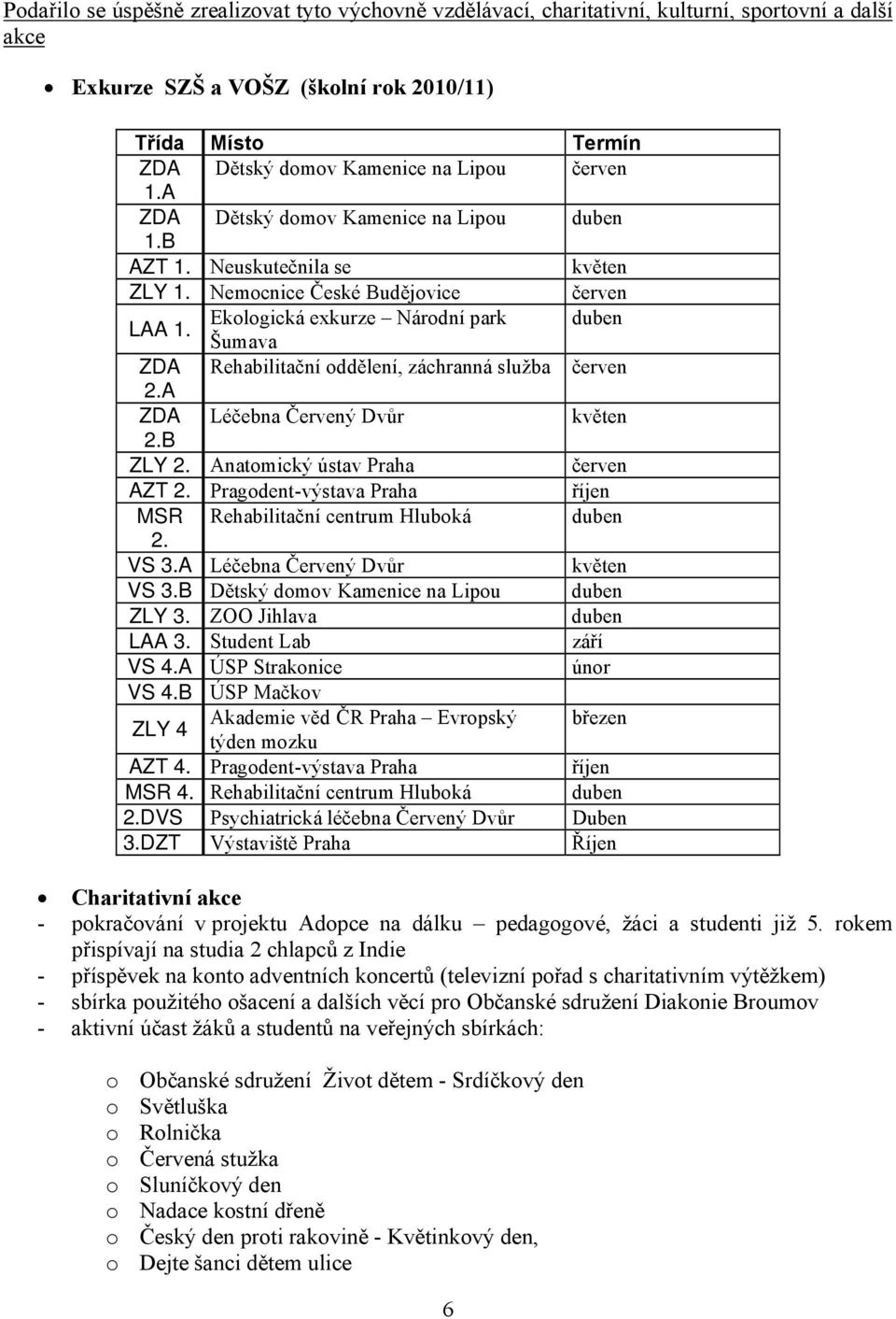 Ekologická exkurze Národní park duben Šumava ZDA Rehabilitační oddělení, záchranná služba červen 2.A ZDA Léčebna Červený Dvůr květen 2.B ZLY 2. Anatomický ústav Praha červen AZT 2.