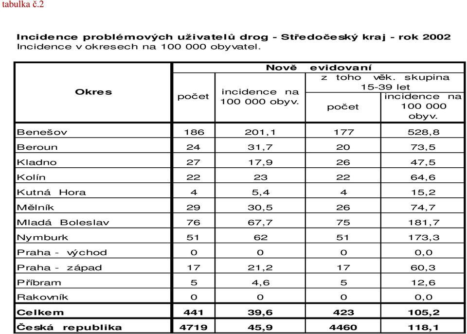 Benešov 186 201,1 177 528,8 Beroun 24 31,7 20 73,5 Kladno 27 17,9 26 47,5 Kolín 22 23 22 64,6 Kutná Hora 4 5,4 4 15,2 Mělník 29 30,5 26 74,7 Mladá