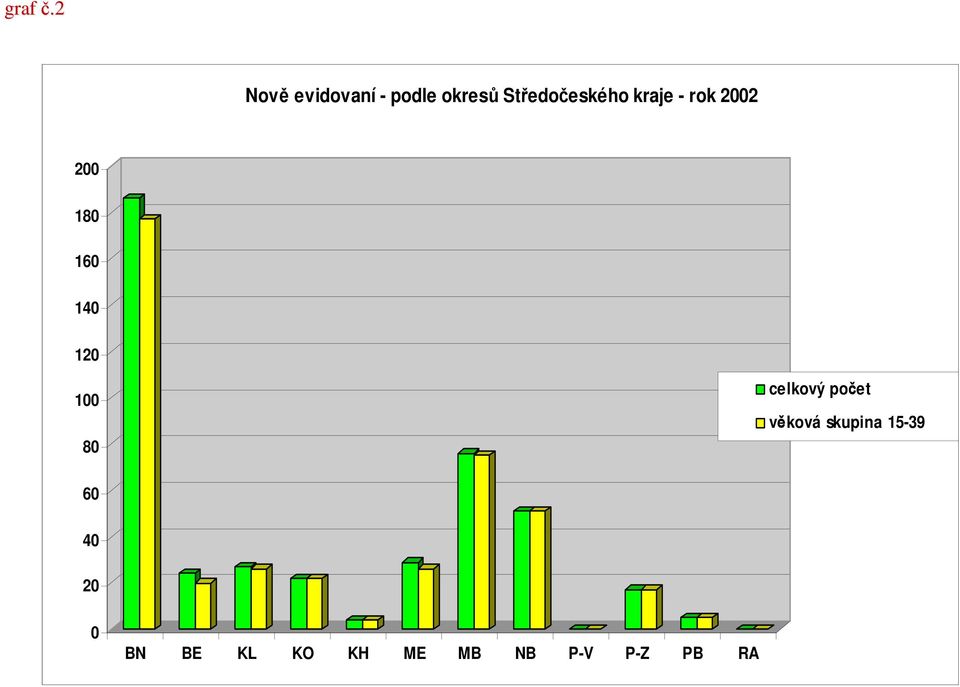 Středočeského kraje - rok 2002 200 180 160