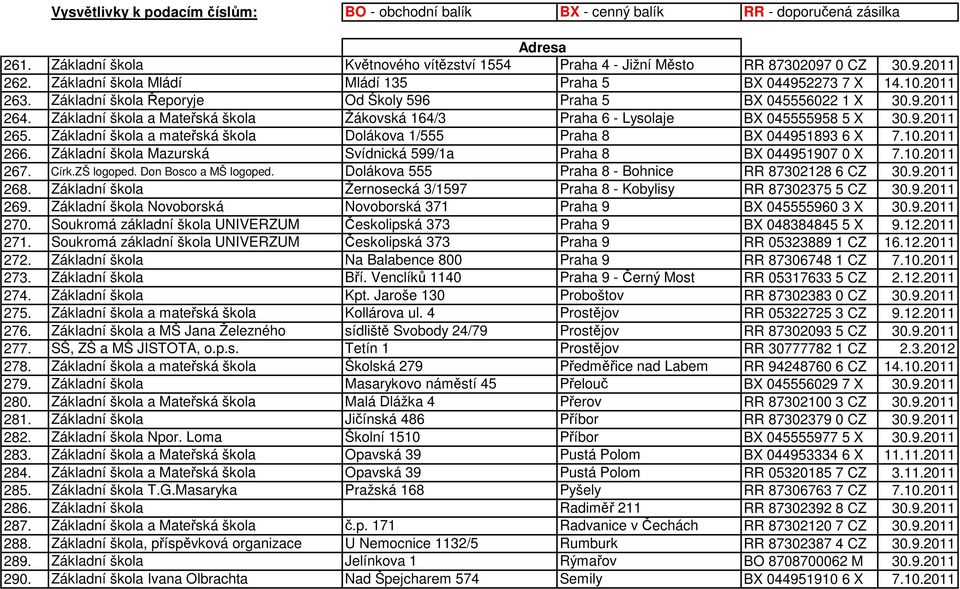 Základní škola a mateřská škola Dolákova 1/555 Praha 8 BX 044951893 6 X 7.10.2011 266. Základní škola Mazurská Svídnická 599/1a Praha 8 BX 044951907 0 X 7.10.2011 267. Círk.ZŠ logoped.