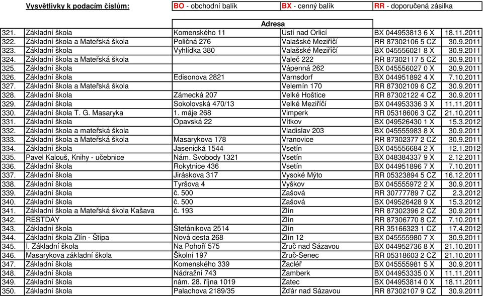 9.2011 326. Základní škola Edisonova 2821 Varnsdorf BX 044951892 4 X 7.10.2011 327. Základní škola a Mateřská škola Velemín 170 RR 87302109 6 CZ 30.9.2011 328.