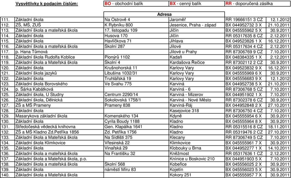 Základní škola a mateřská škola Školní 287 Jílové RR 05317634 4 CZ 2.12.2011 117. p. Hana Tůmová Jílové u Prahy RR 87306769 9 CZ 7.10.2011 118.
