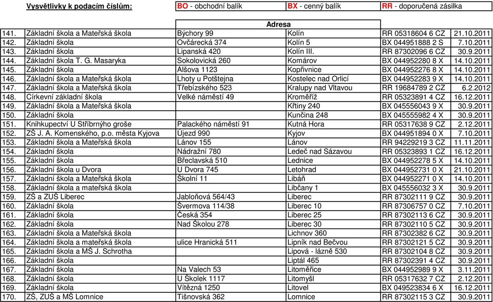Základní škola a Mateřská škola Lhoty u Potštejna Kostelec nad Orlicí BX 044952283 9 X 14.10.2011 147. Základní škola a Mateřská škola Třebízského 523 Kralupy nad Vltavou RR 19684789 2 CZ 6.2.2012 148.