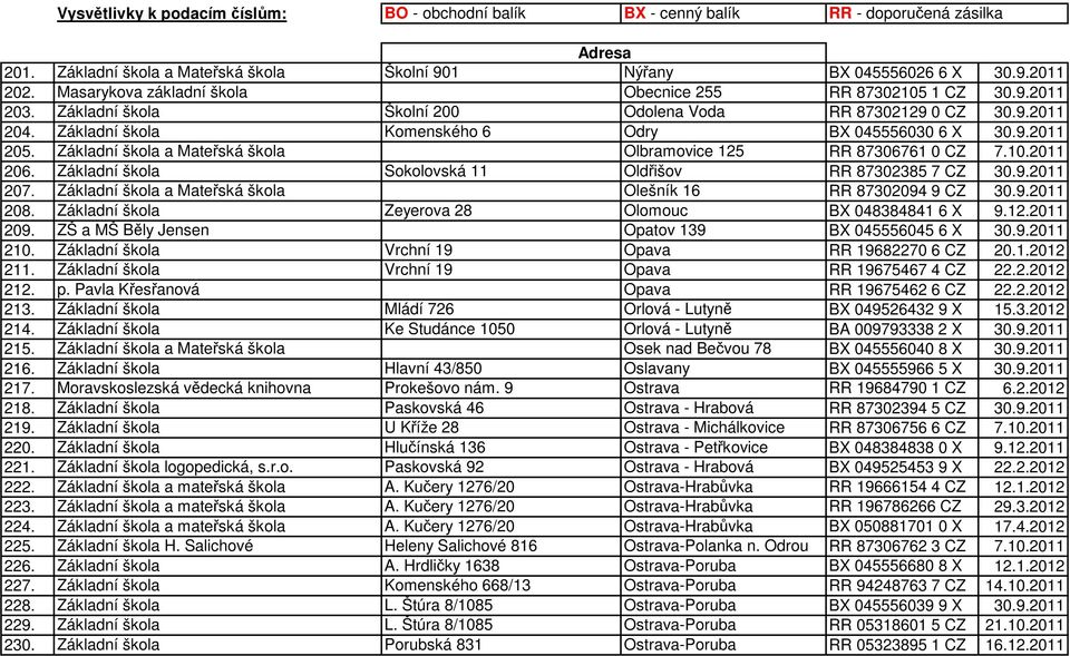 Základní škola a Mateřská škola Olbramovice 125 RR 87306761 0 CZ 7.10.2011 206. Základní škola Sokolovská 11 Oldřišov RR 87302385 7 CZ 30.9.2011 207.