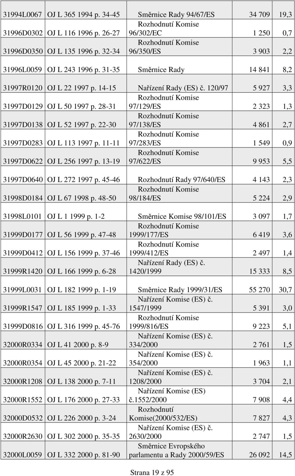 120/97 5 927 3,3 31997D0129 OJ L 50 1997 p. 28-31 Rozhodnutí Komise 97/129/ES 2 323 1,3 31997D0138 OJ L 52 1997 p. 22-30 Rozhodnutí Komise 97/138/ES 4 861 2,7 31997D0283 OJ L 113 1997 p.