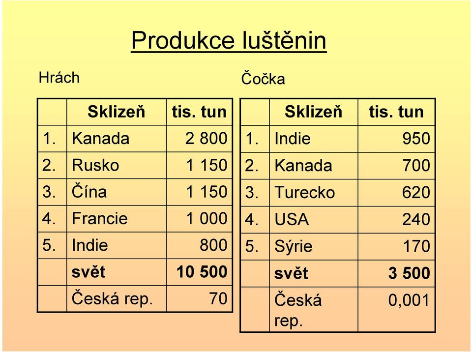 Indie 800 svět 10 500 Česká rep. 70 Čočka Sklizeň tis. tun 1.