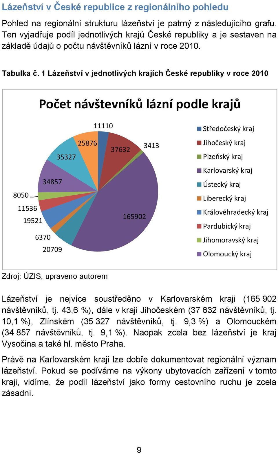 1 Lázeňství v jednotlivých krajích České republiky v roce 2010 Počet návštevníků lázní podle krajů 11110 25876 3413 37632 35327 34857 8050 11536 165902 19521 6370 20709 Středočeský kraj Jihočeský