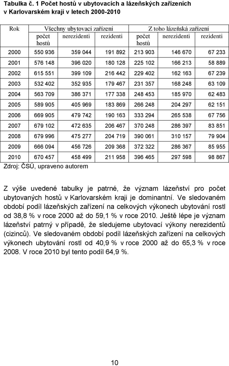 nerezidenti rezidenti 2000 550 936 359 044 191 892 213 903 146 670 67 233 2001 576 148 396 020 180 128 225 102 166 213 58 889 2002 615 551 399 109 216 442 229 402 162 163 67 239 2003 532 402 352 935