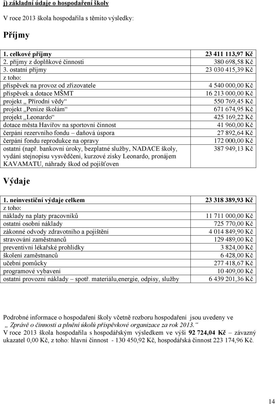 674,95 Kč projekt Leonardo 425 169,22 Kč dotace města Havířov na sportovní činnost 41 960,00 Kč čerpání rezervního fondu daňová úspora 27 892,64 Kč čerpání fondu reprodukce na opravy ostatní (např.