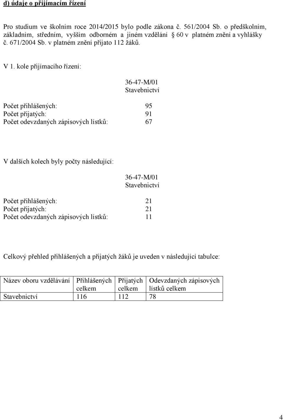 kole přijímacího řízení: 36-47-M/01 Stavebnictví Počet přihlášených: 95 Počet přijatých: 91 Počet odevzdaných zápisových lístků: 67 V dalších kolech byly počty následující: 36-47-M/01