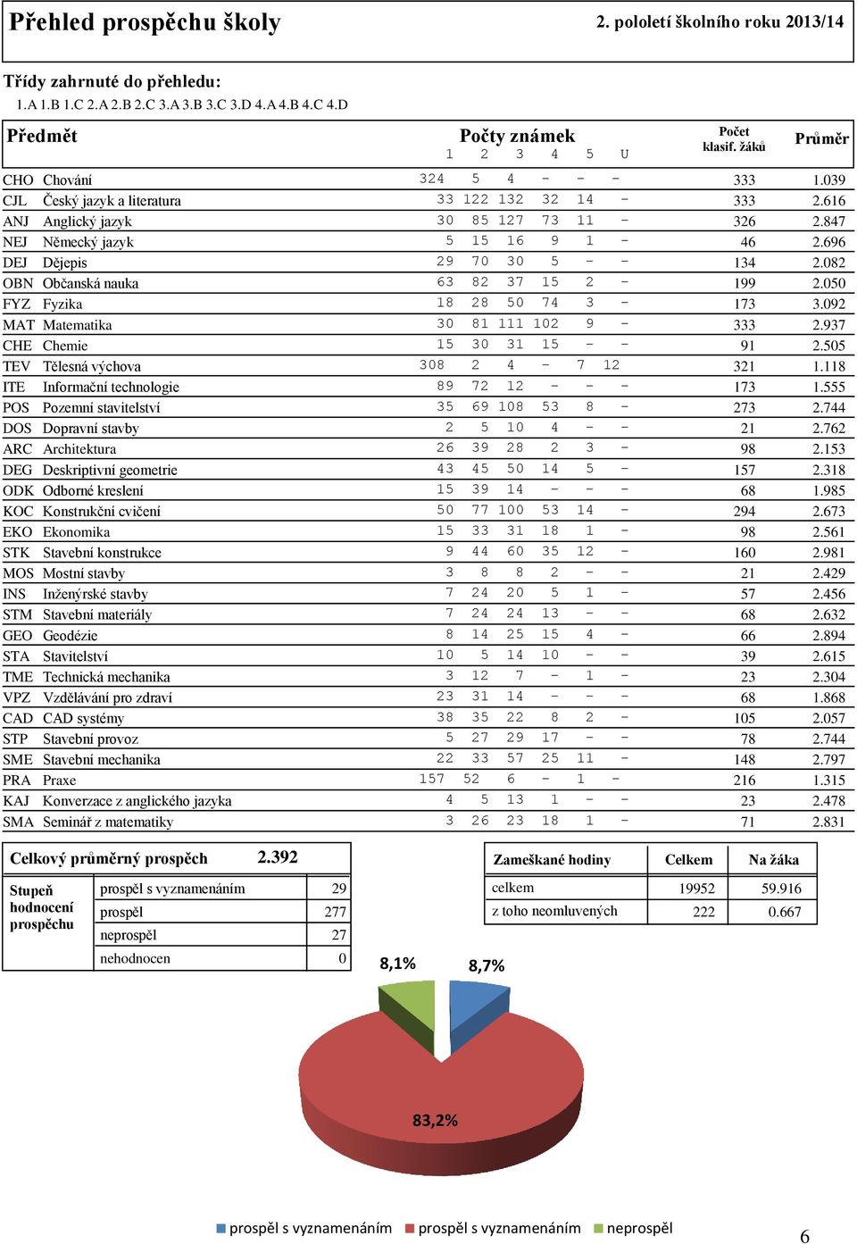 696 DEJ Dějepis 29 70 30 5 - - 134 2.082 OBN Občanská nauka 63 82 37 15 2-199 2.050 FYZ Fyzika 18 28 50 74 3-173 3.092 MAT Matematika 30 81 111 102 9-333 2.937 CHE Chemie 15 30 31 15 - - 91 2.