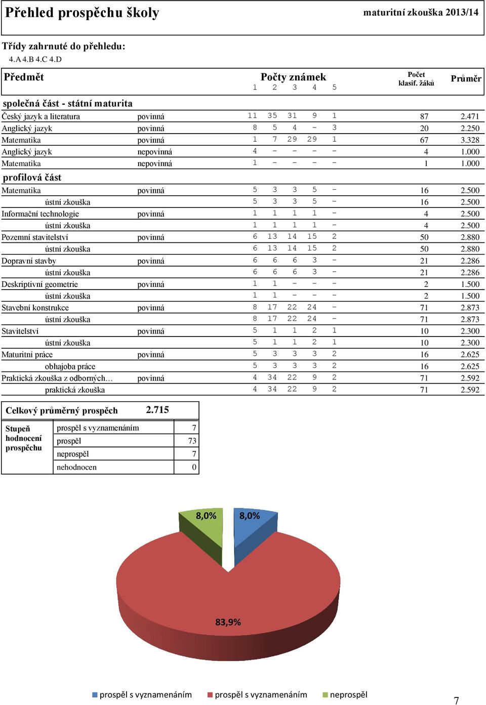 000 Matematika nepovinná 1 - - - - 1 1.000 profilová část Matematika povinná 5 3 3 5-16 2.500 ústní zkouška 5 3 3 5-16 2.500 Informační technologie povinná 1 1 1 1-4 2.500 ústní zkouška 1 1 1 1-4 2.