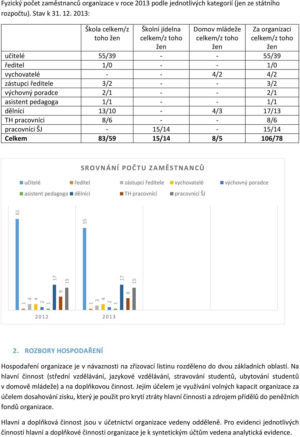 zástupci ředitele 3/2 - - 3/2 výchovný poradce 2/1 - - 2/1 asistent pedagoga 1/1 - - 1/1 dělníci 13/10-4/3 17/13 TH pracovníci 8/6 - - 8/6 pracovníci ŠJ - 15/14-15/14 Celkem 83/59 15/14 8/5 106/78