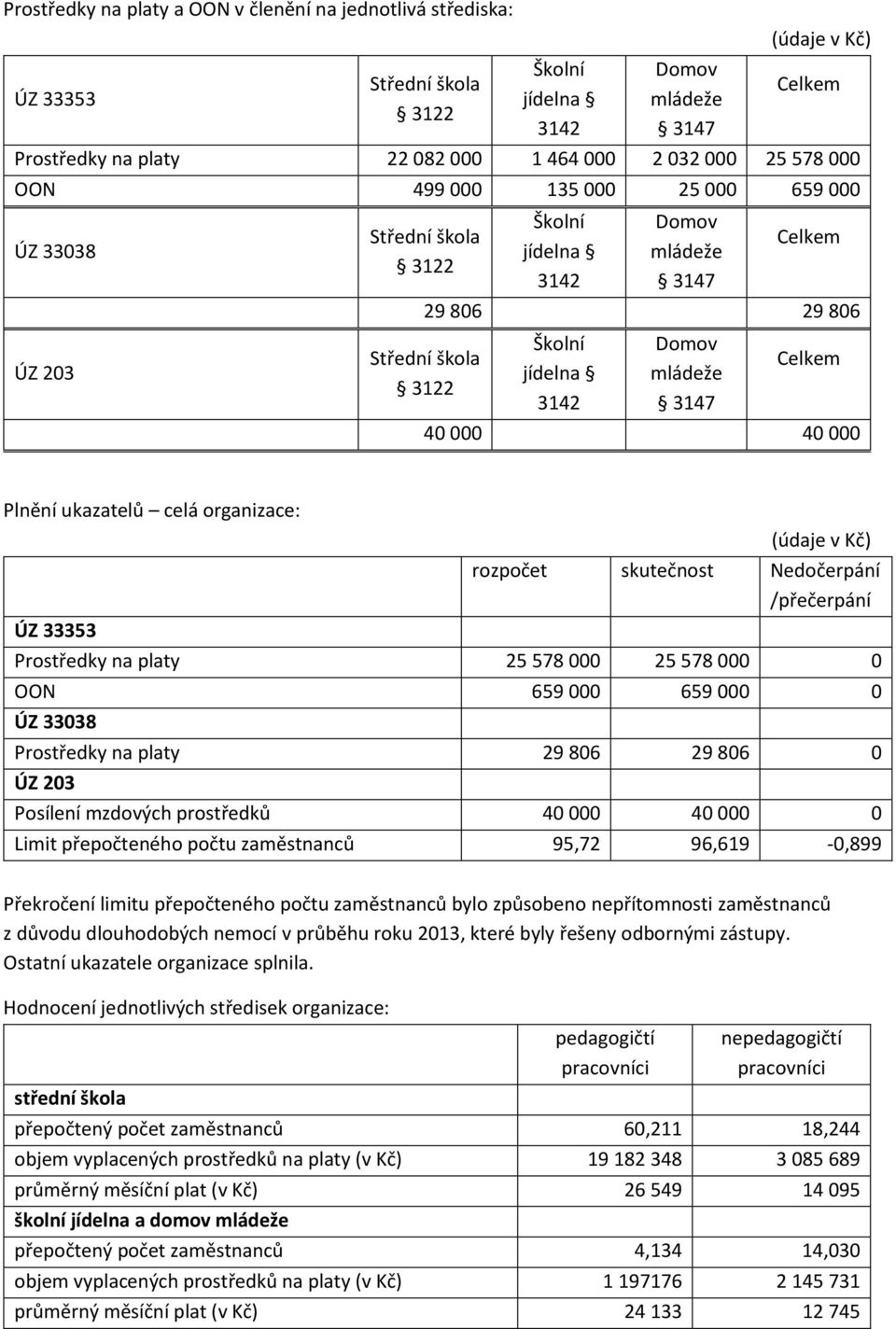 Celkem 40 000 40 000 Plnění ukazatelů celá organizace: ÚZ 33353 (údaje v Kč) rozpočet skutečnost Nedočerpání /přečerpání Prostředky na platy 25 578 000 25 578 000 0 OON 659 000 659 000 0 ÚZ 33038