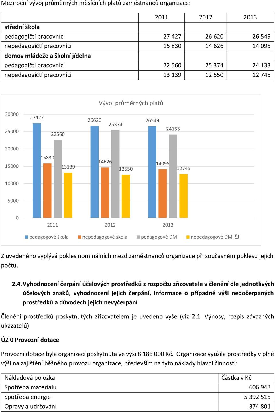 14626 14095 13139 12550 12745 10000 5000 0 2011 2012 2013 pedagogové škola nepedagogové škola pedagogové DM nepedagogové DM, ŠJ Z uvedeného vyplývá pokles nominálních mezd zaměstnanců organizace při