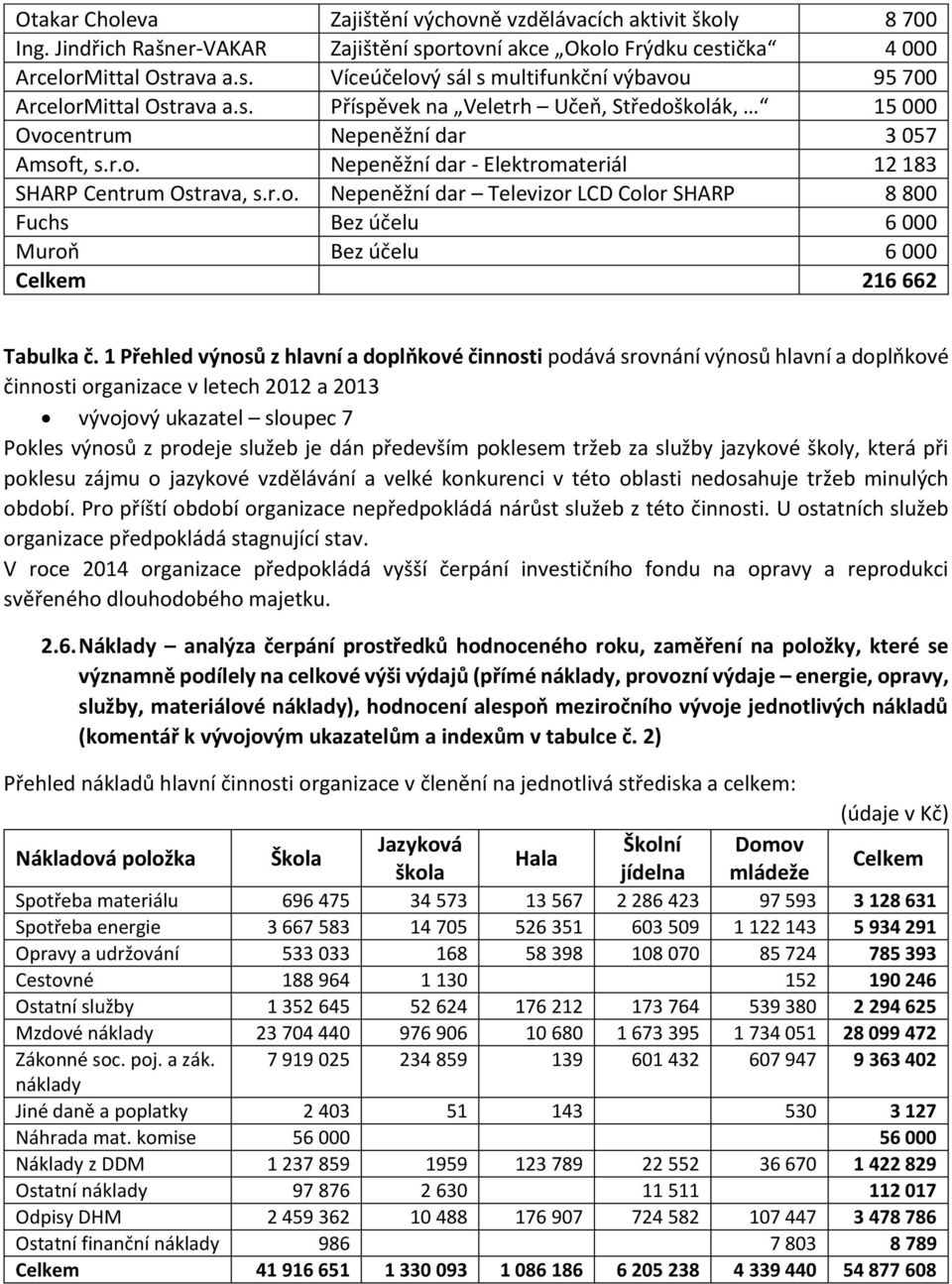 1 Přehled výnosů z hlavní a doplňkové činnosti podává srovnání výnosů hlavní a doplňkové činnosti organizace v letech 2012 a 2013 vývojový ukazatel sloupec 7 Pokles výnosů z prodeje služeb je dán