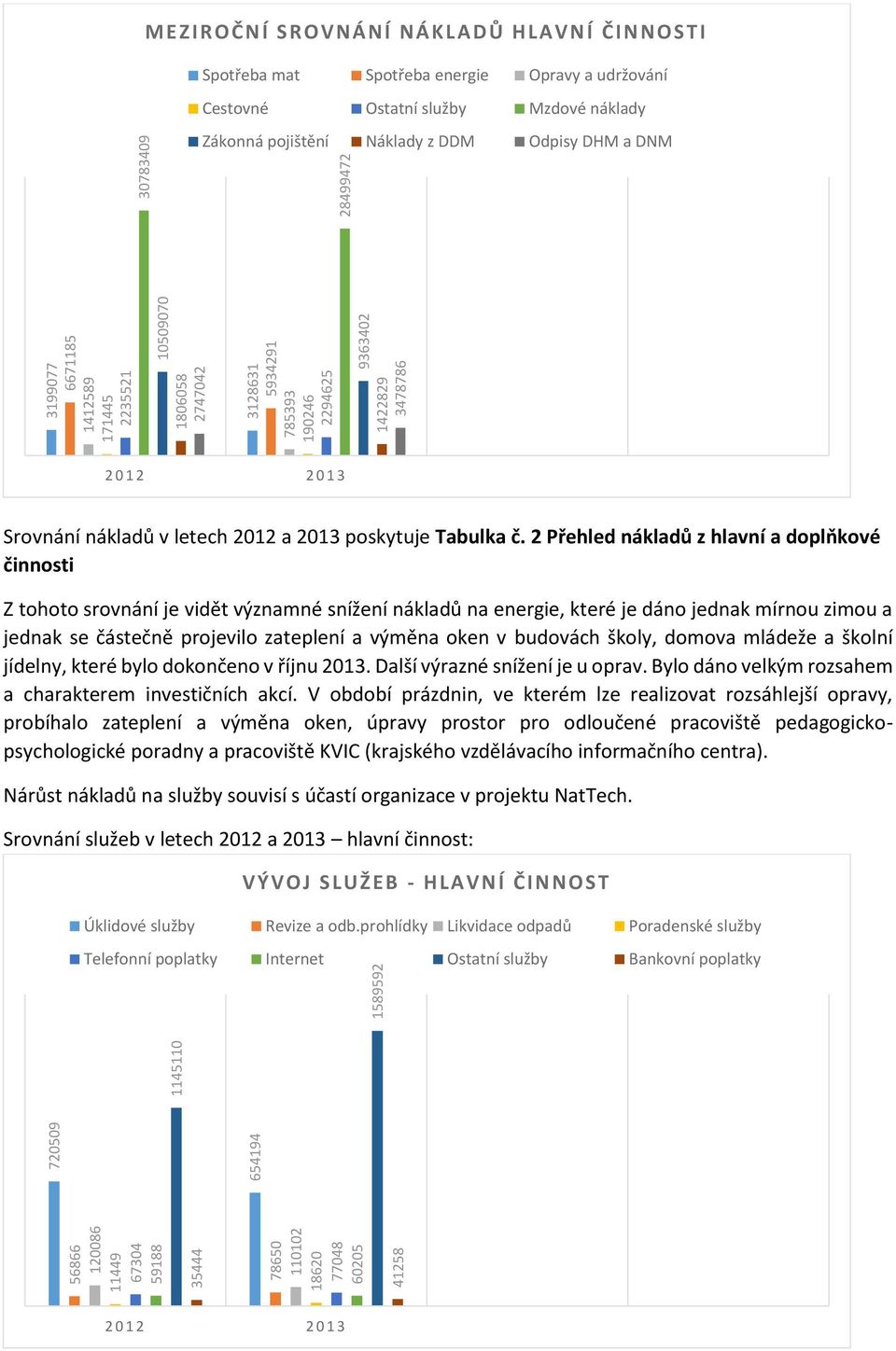 pojištění Náklady z DDM Odpisy DHM a DNM 2012 2013 Srovnání nákladů v letech 2012 a 2013 poskytuje Tabulka č.