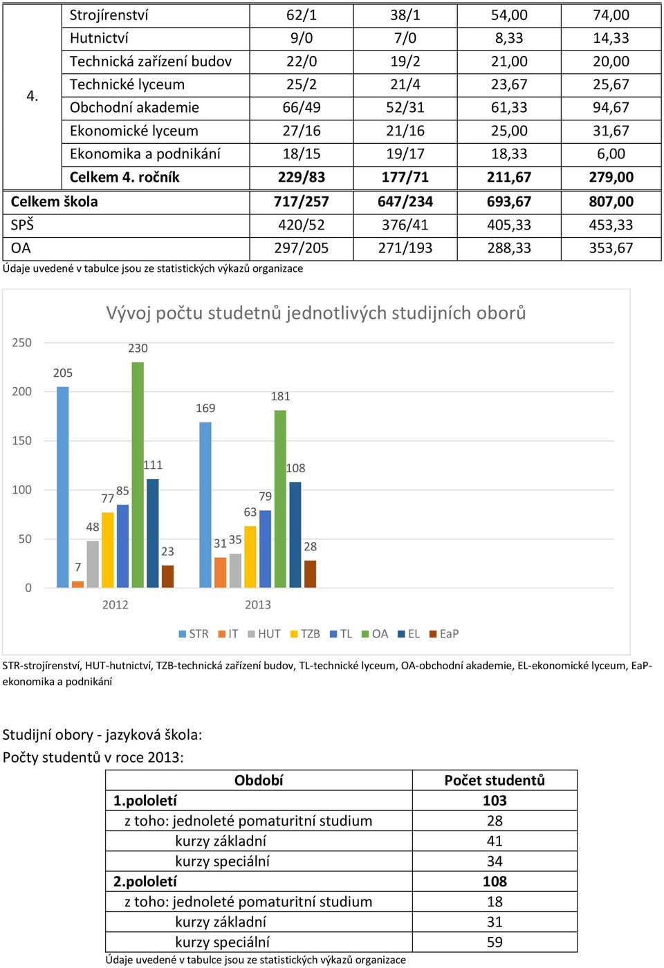 ročník 229/83 177/71 211,67 279,00 Celkem škola 717/257 647/234 693,67 807,00 SPŠ 420/52 376/41 405,33 453,33 OA 297/205 271/193 288,33 353,67 Údaje uvedené v tabulce jsou ze statistických výkazů