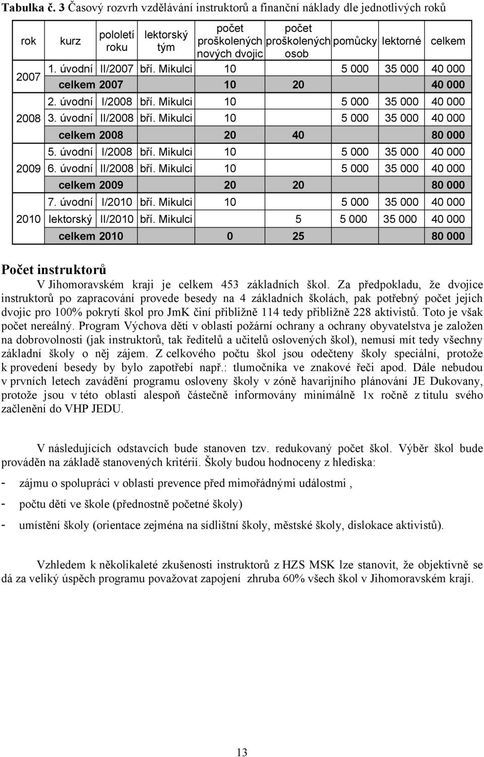 nových dvojic osob 1. úvodní II/2007 bří. Mikulci 10 5 000 35 000 40 000 celkem 2007 10 20 40 000 2. úvodní I/2008 bří. Mikulci 10 5 000 35 000 40 000 3. úvodní II/2008 bří.