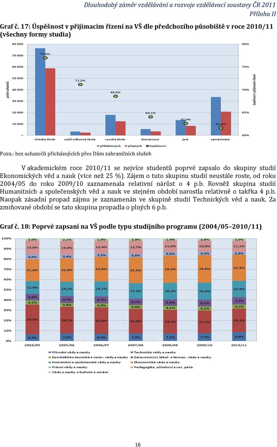 Zájem o tuto skupinu studií neustále roste, od roku 2004/05 do roku 2009/10 zaznamenala relativní nárůst o 4 p.b.