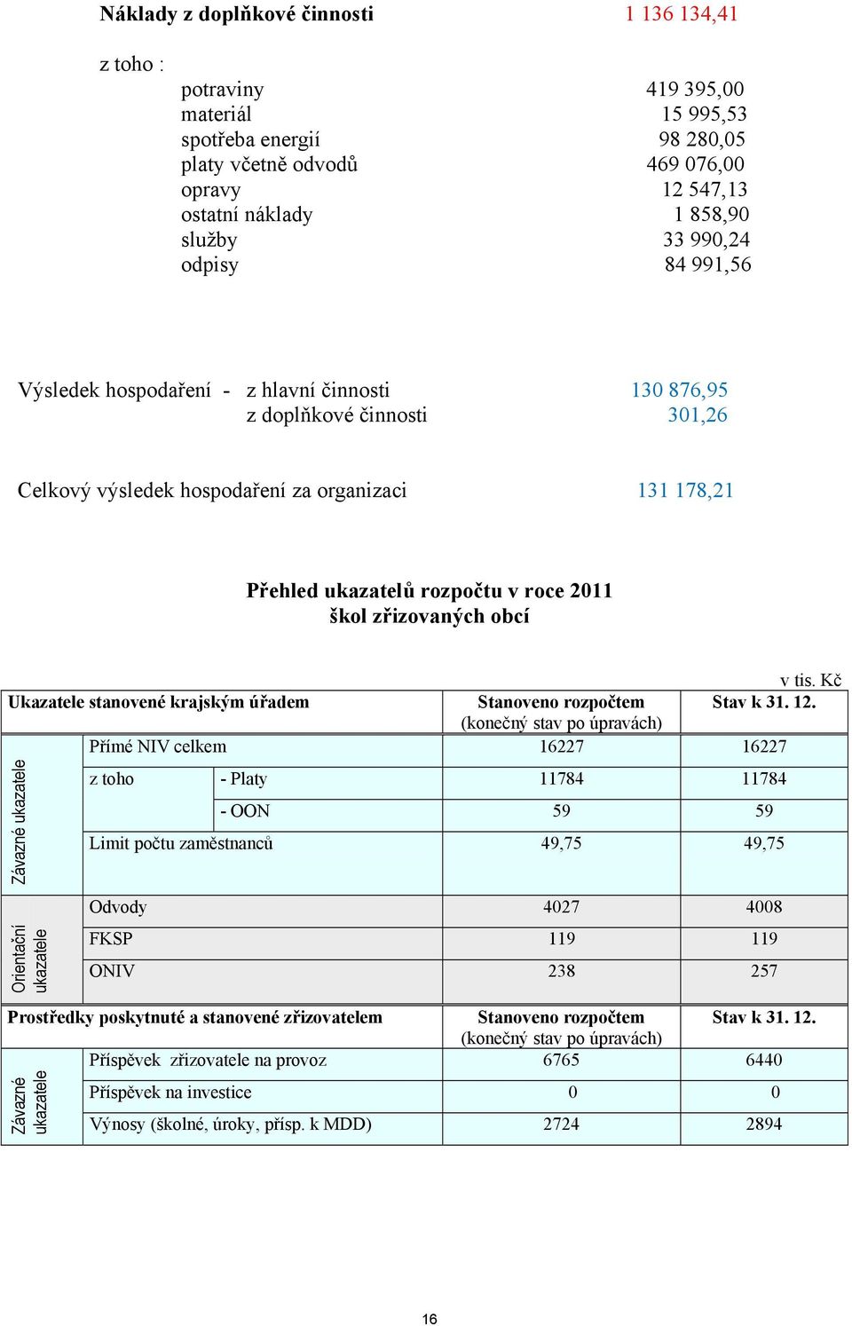 škol zřizovaných obcí v tis. Kč Ukazatele stanovené krajským úřadem Stanoveno rozpočtem (konečný stav po úpravách) Stav k 31. 12.