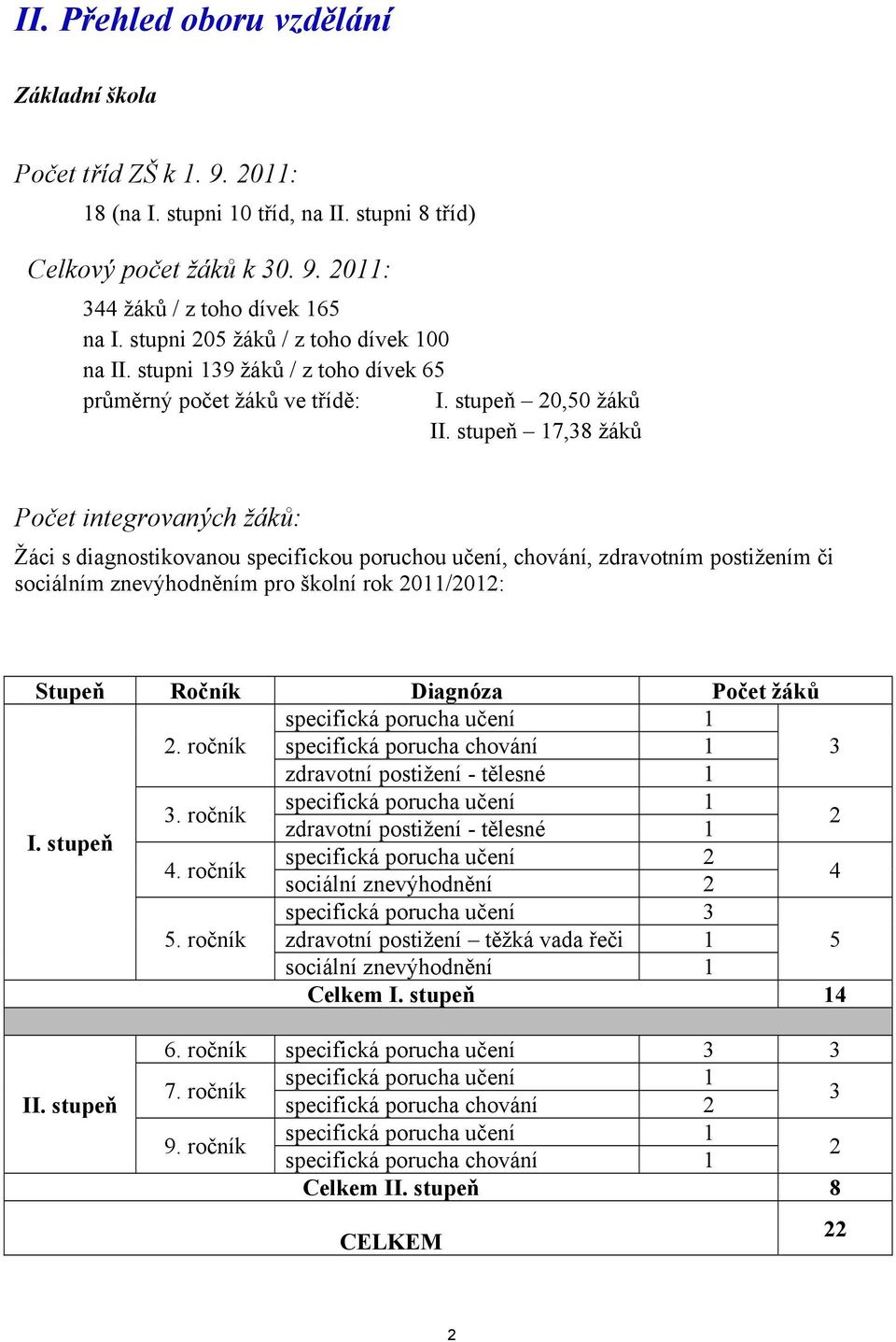 stupeň 17,38 žáků Počet integrovaných žáků: Žáci s diagnostikovanou specifickou poruchou učení, chování, zdravotním postižením či sociálním znevýhodněním pro školní rok 2011/2012: Stupeň Ročník