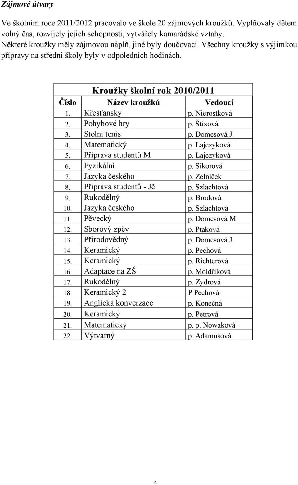 Křesťanský p. Nierostková 2. Pohybové hry p. Štixová 3. Stolní tenis p. Domesová J. 4. Matematický p. Lajczyková 5. Příprava studentů M p. Lajczyková 6. Fyzikální p. Sikorová 7. Jazyka českého p.