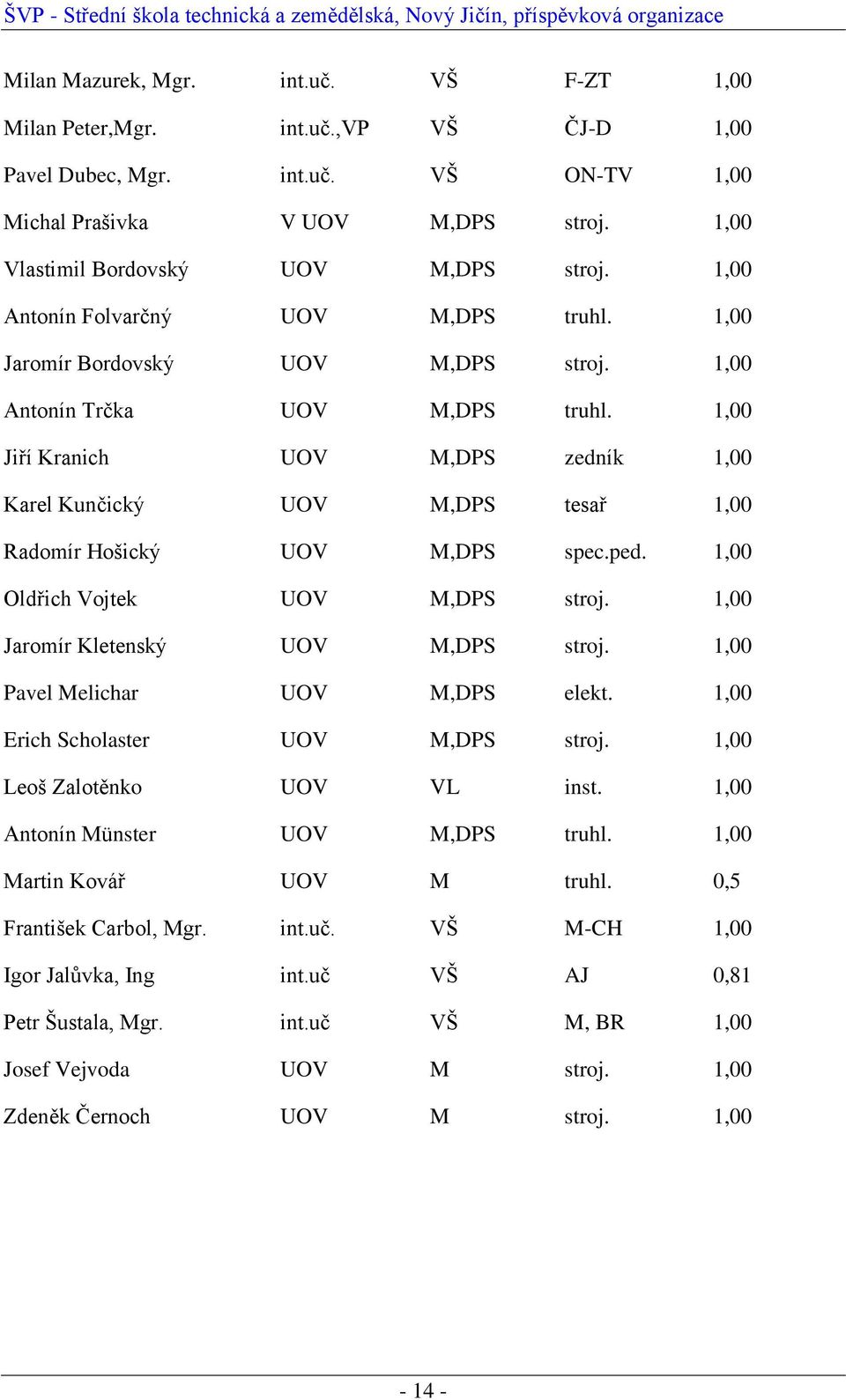 1,00 Jiří Kranich UOV M,DPS zedník 1,00 Karel Kunčický UOV M,DPS tesař 1,00 Radomír Hošický UOV M,DPS spec.ped. 1,00 Oldřich Vojtek UOV M,DPS stroj. 1,00 Jaromír Kletenský UOV M,DPS stroj.