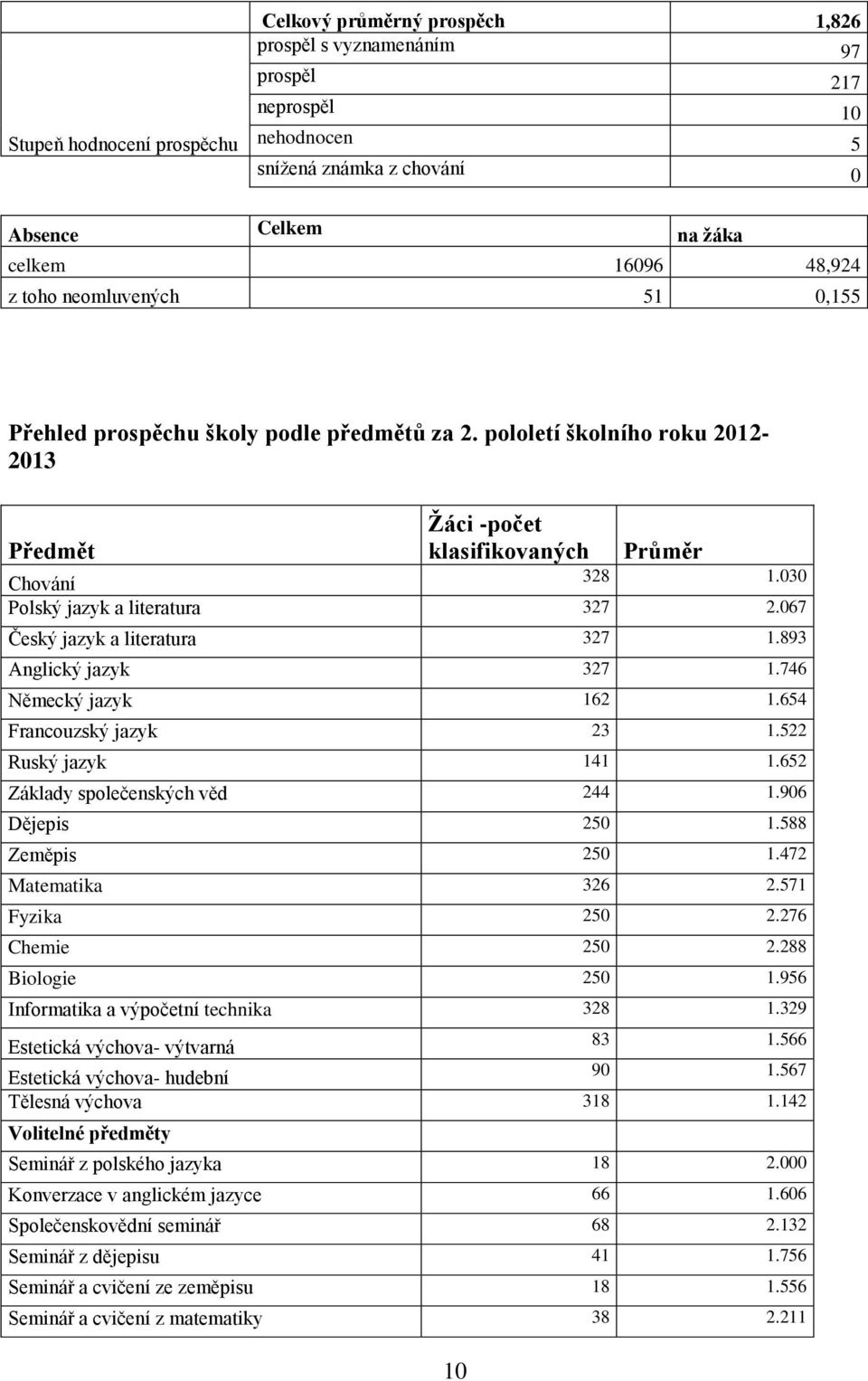 067 Český jazyk a literatura 327 1.893 Anglický jazyk 327 1.746 Německý jazyk 162 1.654 Francouzský jazyk 23 1.522 Ruský jazyk 141 1.652 Základy společenských věd 244 1.906 Dějepis 250 1.