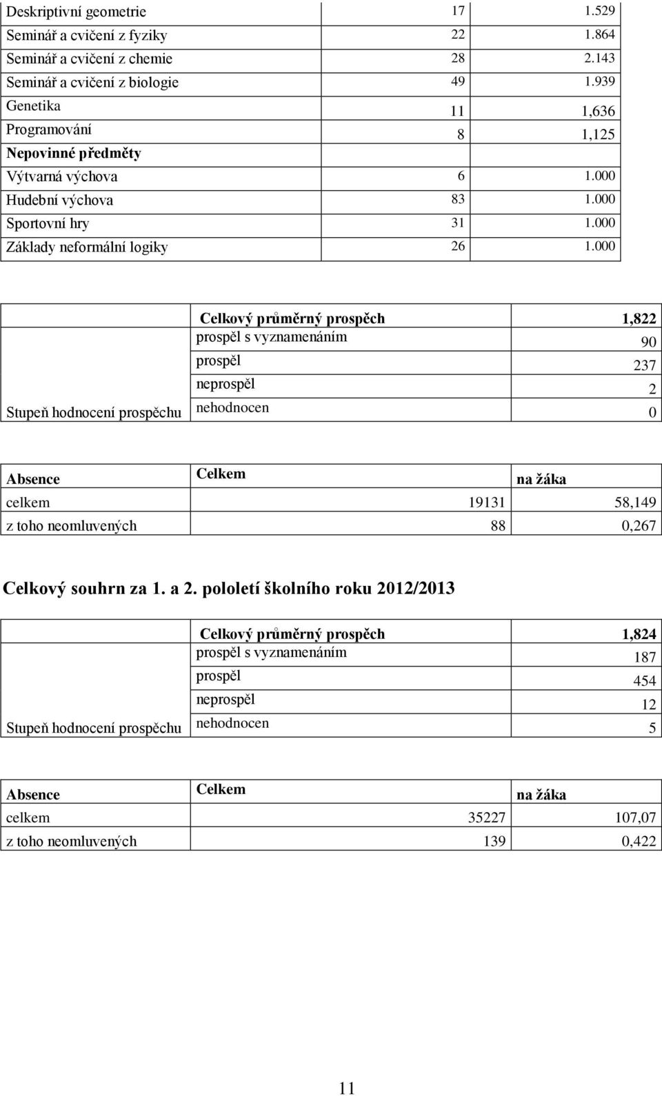 000 Stupeň hodnocení prospěchu Celkový průměrný prospěch 1,822 prospěl s vyznamenáním 90 prospěl 237 neprospěl 2 nehodnocen 0 Absence Celkem na žáka celkem 19131 58,149 z toho neomluvených