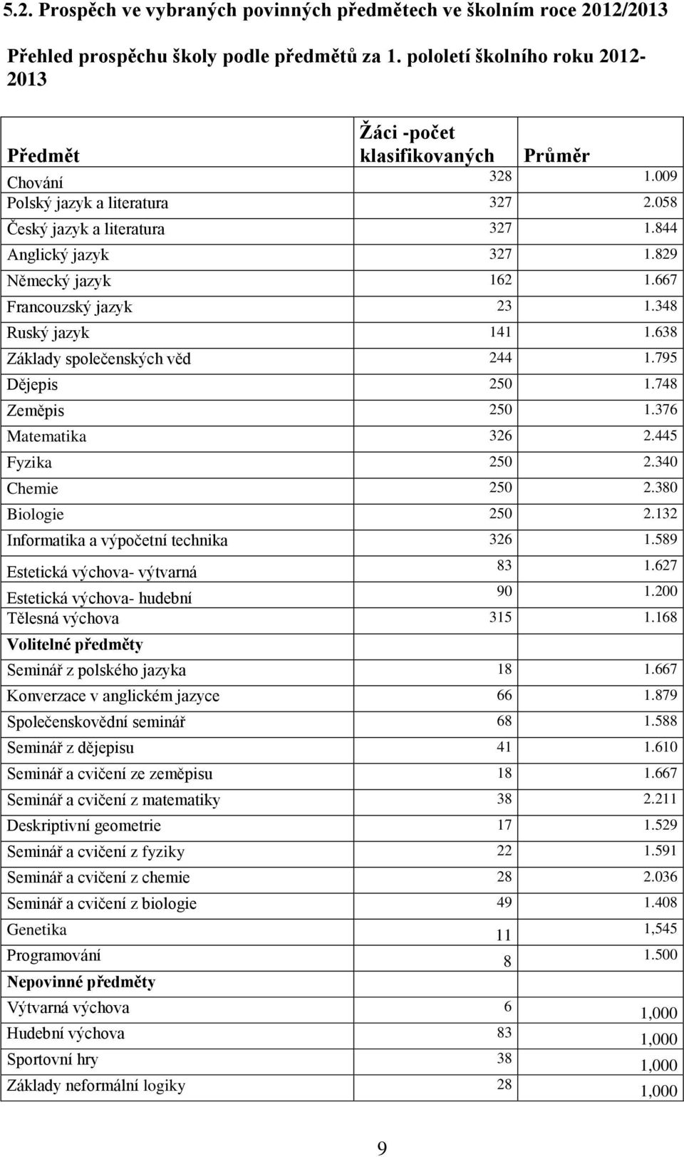 829 Německý jazyk 162 1.667 Francouzský jazyk 23 1.348 Ruský jazyk 141 1.638 Základy společenských věd 244 1.795 Dějepis 250 1.748 Zeměpis 250 1.376 Matematika 326 2.445 Fyzika 250 2.340 Chemie 250 2.