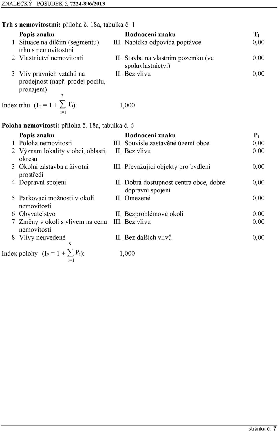 Bez vlivu 0,00 3 Index trhu (I T = 1 + T i): 1,000 i=1 Poloha nemovitosti: příloha č. 18a, tabulka č. 6 Popis znaku Hodnocení znaku P i 1 Poloha nemovitosti III.