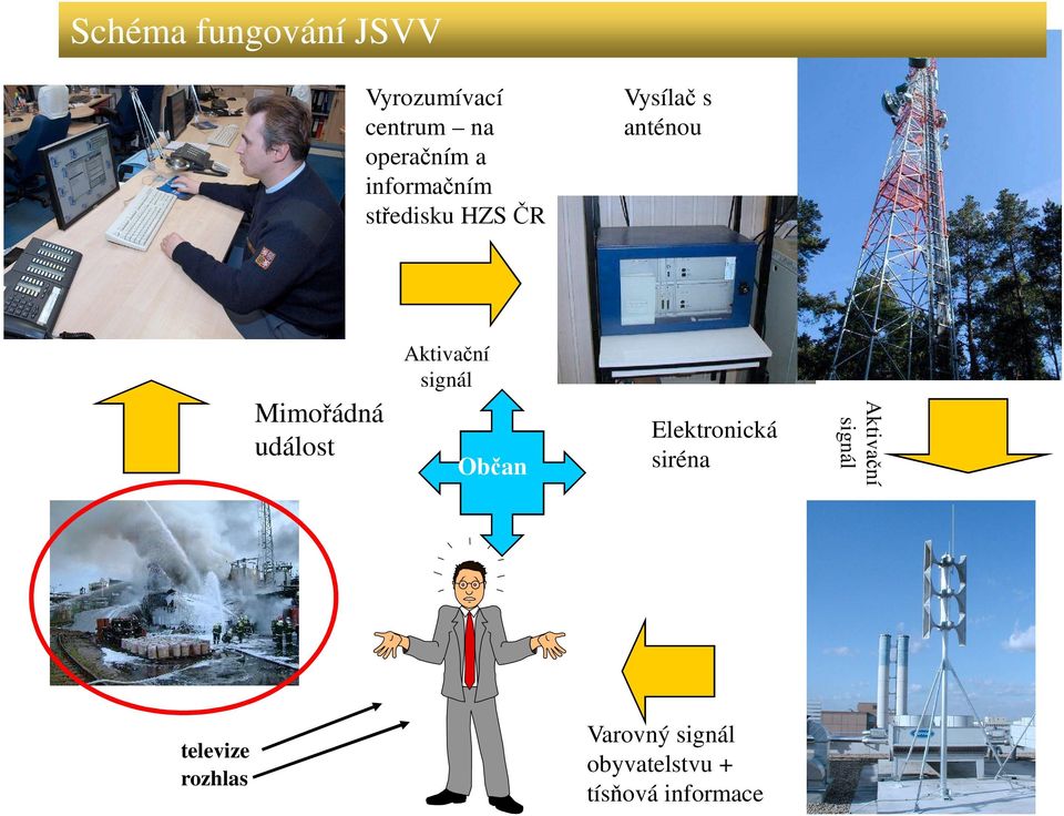 událost Aktivační signál Občan Elektronická siréna Aktivační