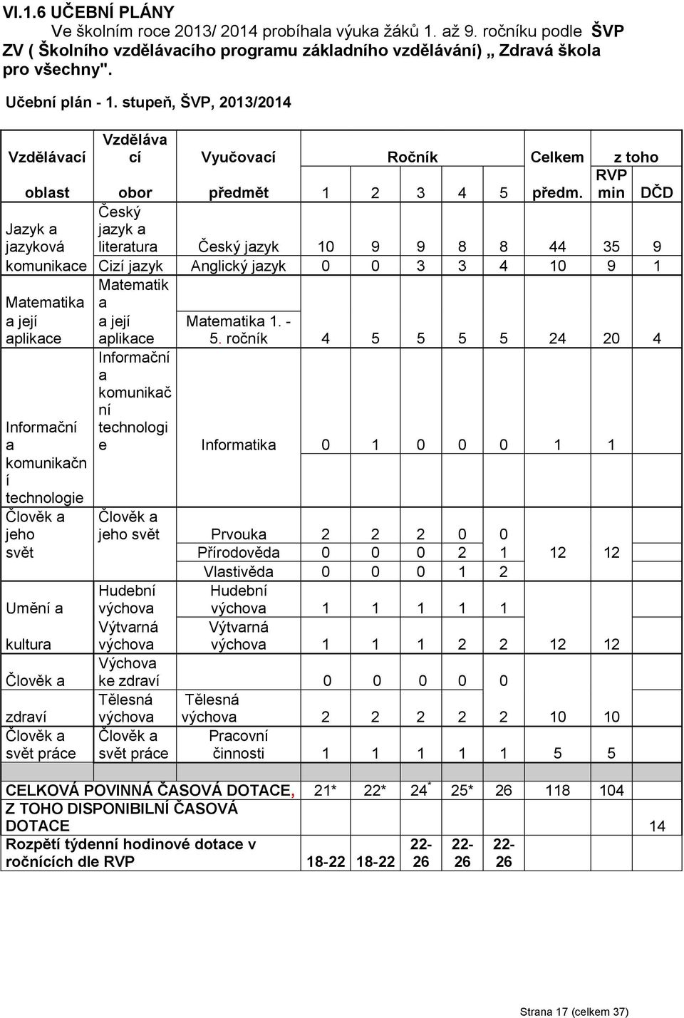 RVP min DČD Jazyk a Český jazyk a jazyková literatura Český jazyk 10 9 9 8 8 44 35 9 komunikace Cizí jazyk Anglický jazyk 0 0 3 3 4 10 9 1 Matematik Matematika a a její a její Matematika 1.