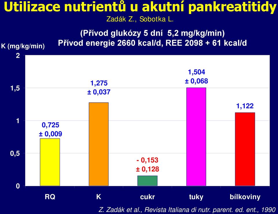 REE 2098 + 61 kcal/d 1,5 1,275 ± 0,037 1,504 ± 0,068 1,122 1 0,725 ± 0,009 0,5