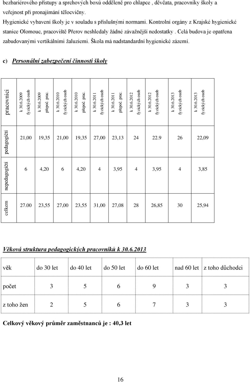 Škola má nadstandardní hygienické zázemí. c) Personální zabezpečení činnosti školy pracovníci k 30.6.2009 fyzických osob k 30.6.2009 přepoč. prac. k 30.6.2010 fyzických osob k 30.6.2010 přepoč. prac. k 30.6.2011 fyzických osob k 30.