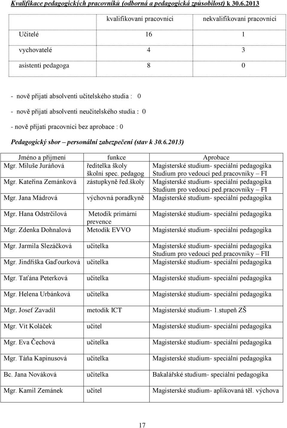 studia : 0 - nově přijatí pracovníci bez aprobace : 0 Pedagogický sbor personální zabezpečení (stav k 30.6.2013) Jméno a přijmení funkce Aprobace Mgr. Miluše Juráňová ředitelka školy školní spec.