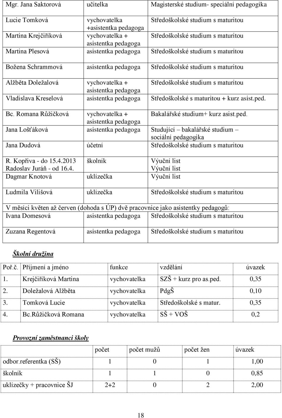 Alžběta Doležalová vychovatelka + Středoškolské studium s maturitou asistentka pedagoga Vladislava Kreselová asistentka pedagoga Středoškolské s maturitou + kurz asist.ped. Bc.