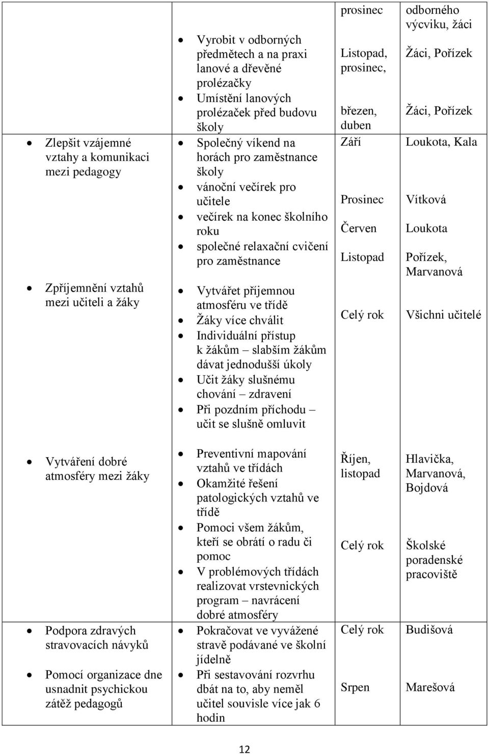 třídě Žáky více chválit Individuální přístup k žákům slabším žákům dávat jednodušší úkoly Učit žáky slušnému chování zdravení Při pozdním příchodu učit se slušně omluvit prosinec Listopad, prosinec,