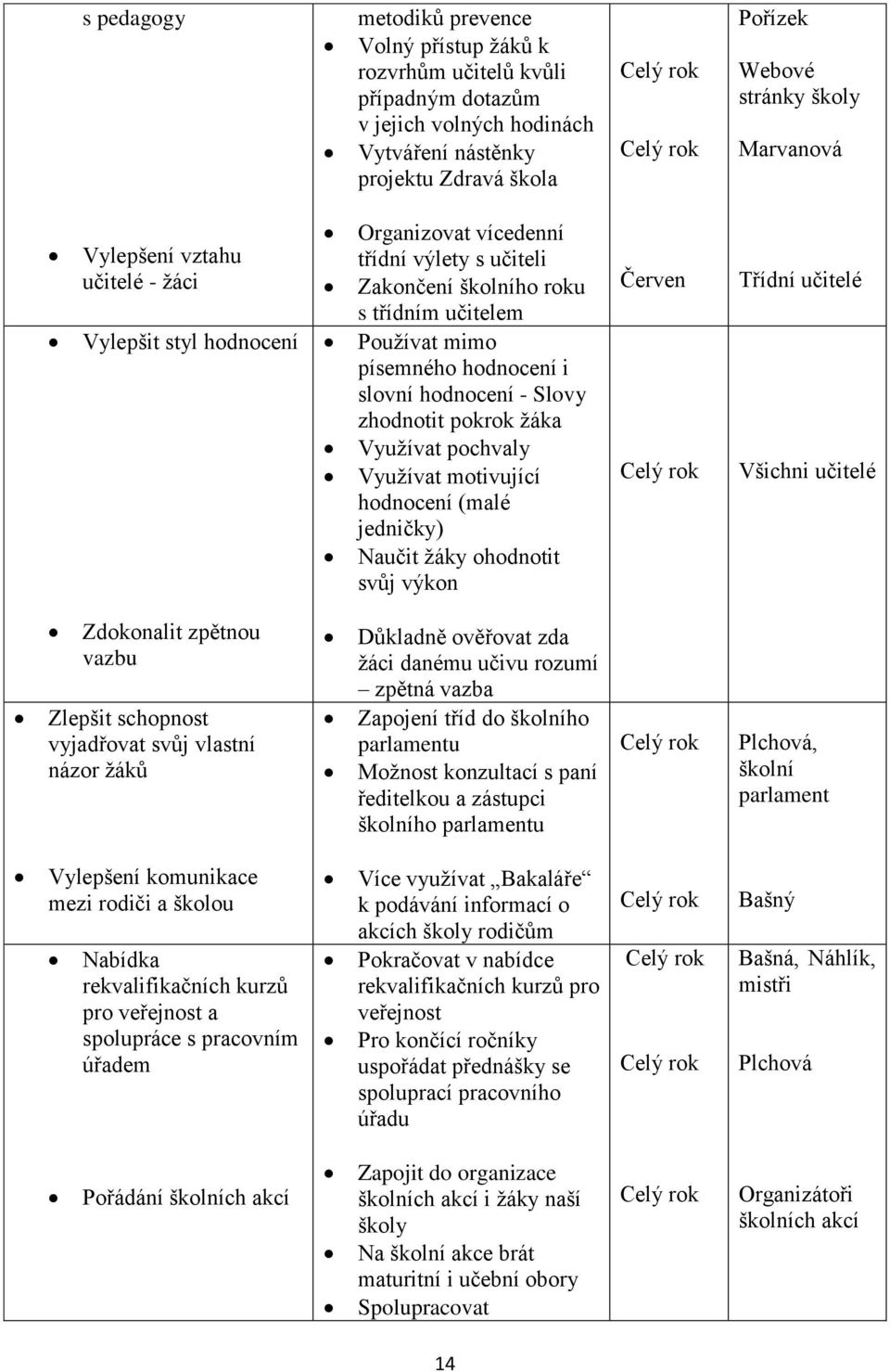 Slovy zhodnotit pokrok žáka Využívat pochvaly Využívat motivující hodnocení (malé jedničky) Naučit žáky ohodnotit svůj výkon Červen Třídní učitelé Všichni učitelé Zdokonalit zpětnou vazbu Zlepšit