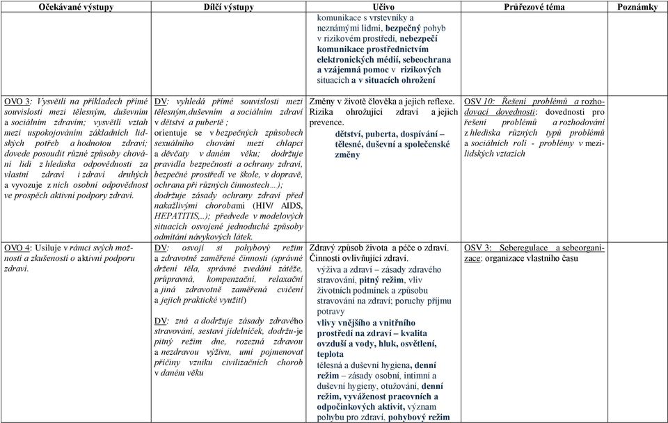 uspokojováním základních lidských potřeb a hodnotou zdraví; dovede posoudit různé způsoby chování lidí z hlediska odpovědnosti za vlastní zdraví i zdraví druhých a vyvozuje z nich osobní odpovědnost