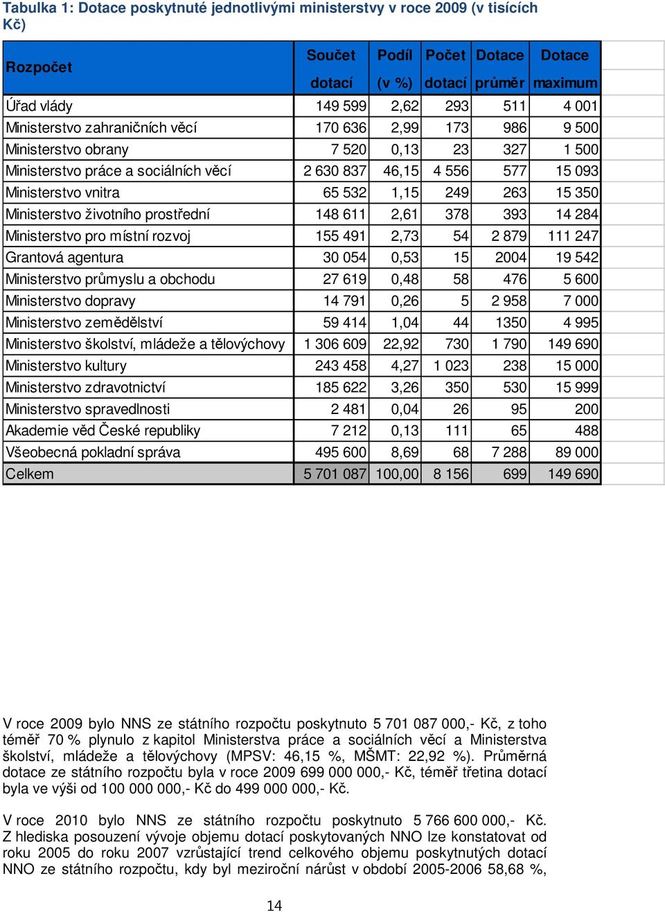 1,15 249 263 15 350 Ministerstvo životního prostřední 148 611 2,61 378 393 14 284 Ministerstvo pro místní rozvoj 155 491 2,73 54 2 879 111 247 Grantová agentura 30 054 0,53 15 2004 19 542